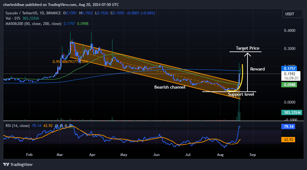 Syscoin price