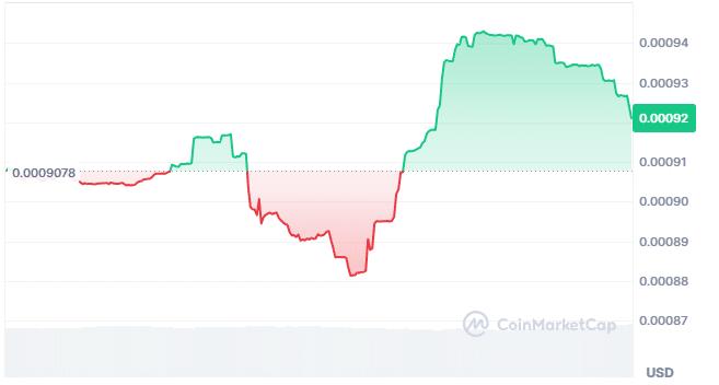 Snek price chart