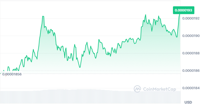 Bonk price chart