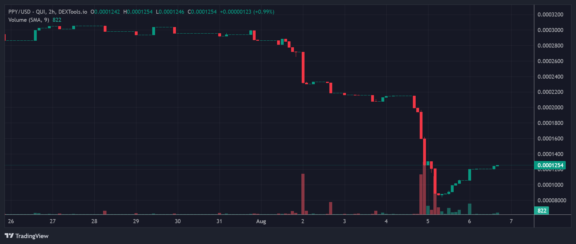 PPY Price Chart