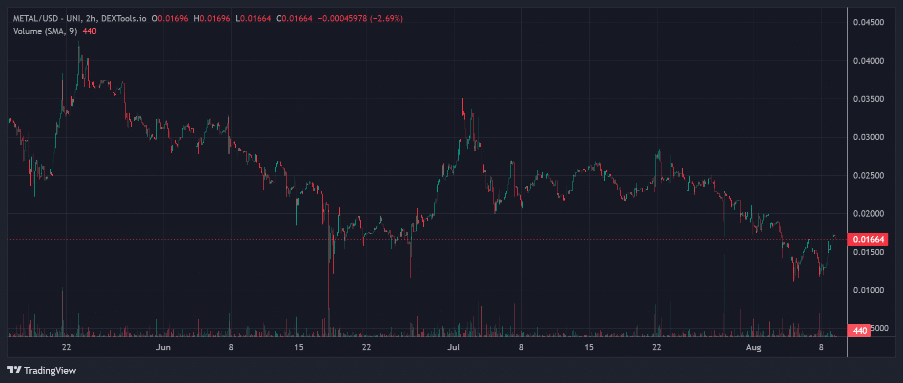 METAL Price Chart