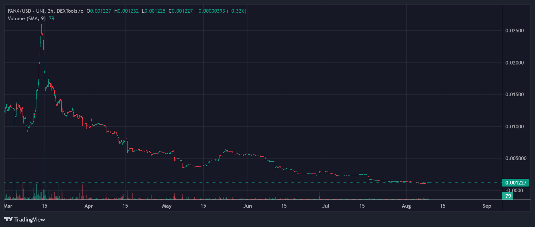 FANX Price Chart