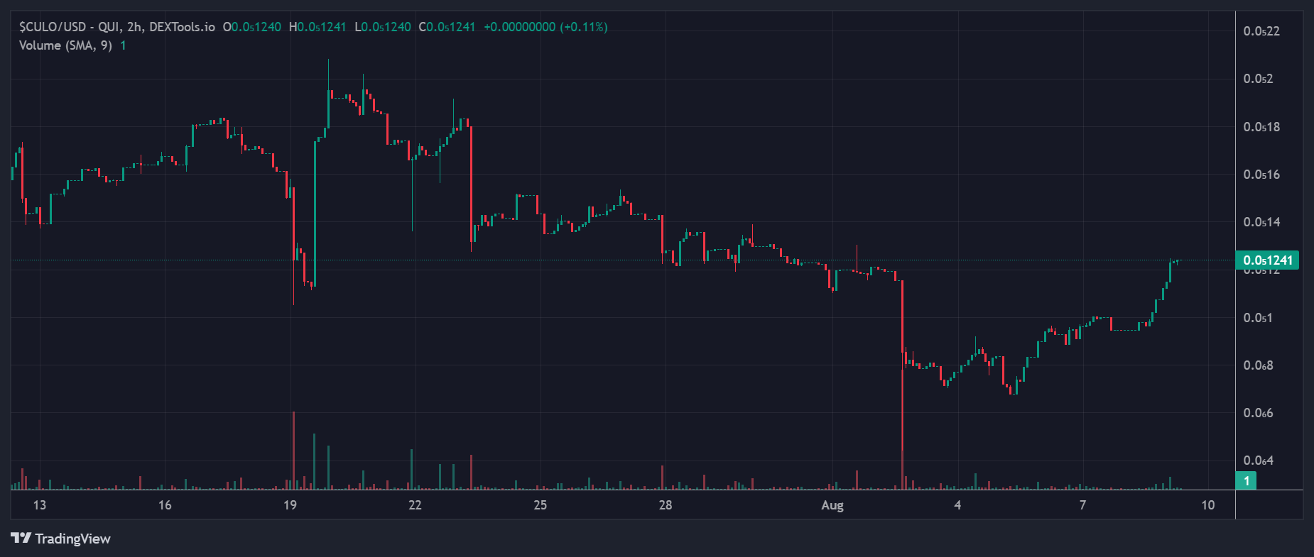 CULO Price Chart