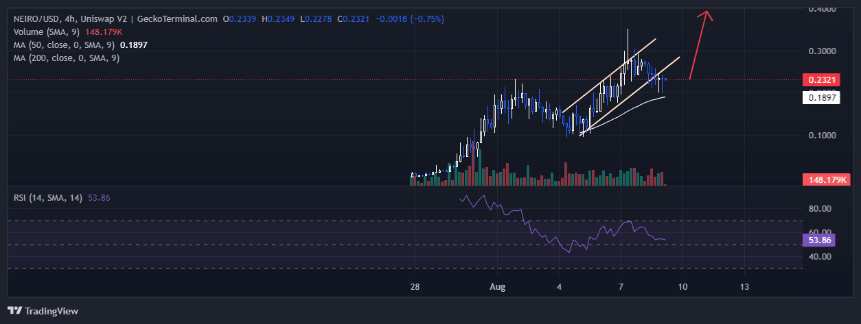 Neiro Ethereum Price Chart Analysis Source: GeckoTerminal.com