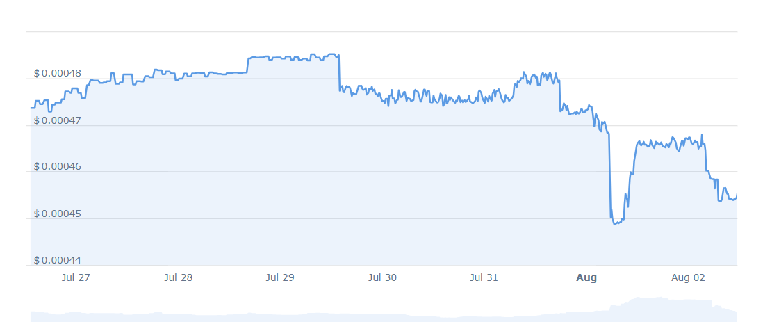 GWGW Price Chart