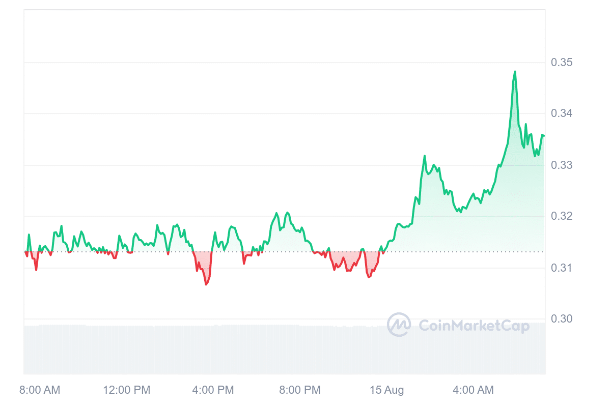 MAX Price Chart