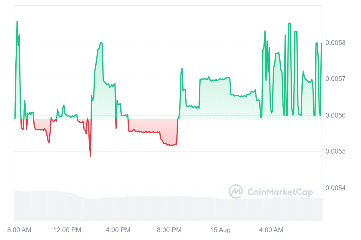 OGY Price Chart