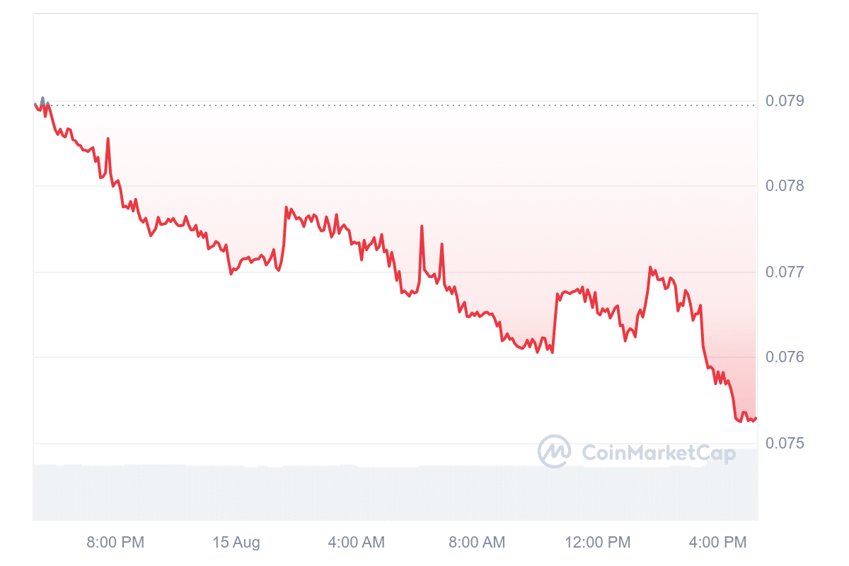 BLOCK Price Chart