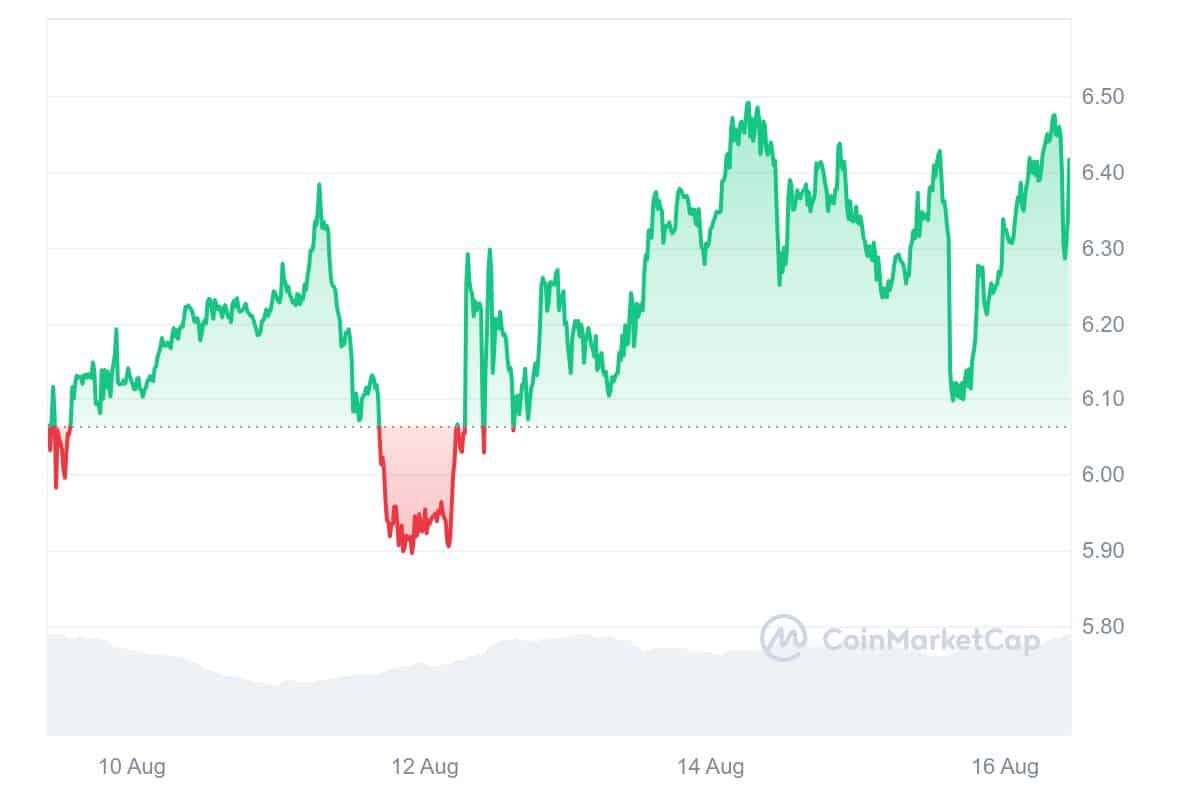 Uniswap Price Chart