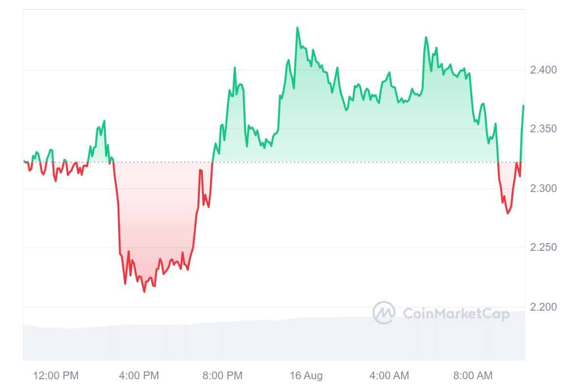 Convex Finance Price Chart