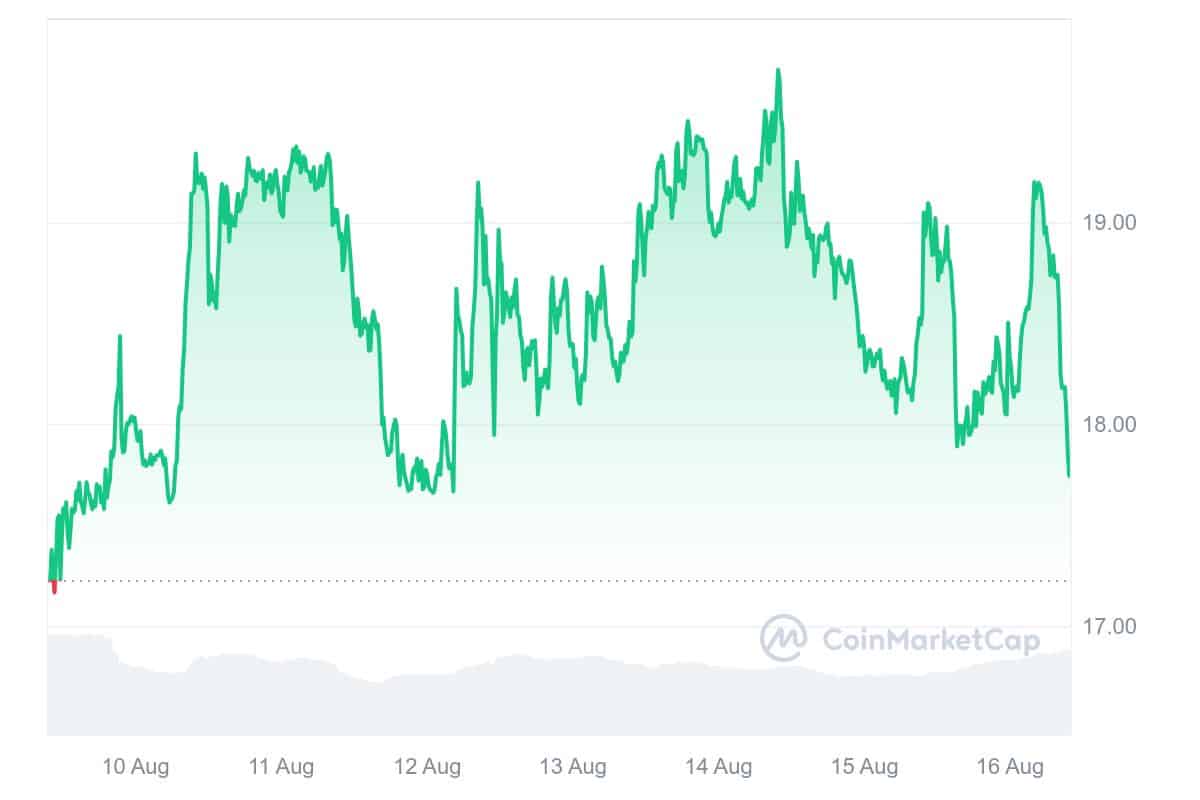 Injective Price Chart