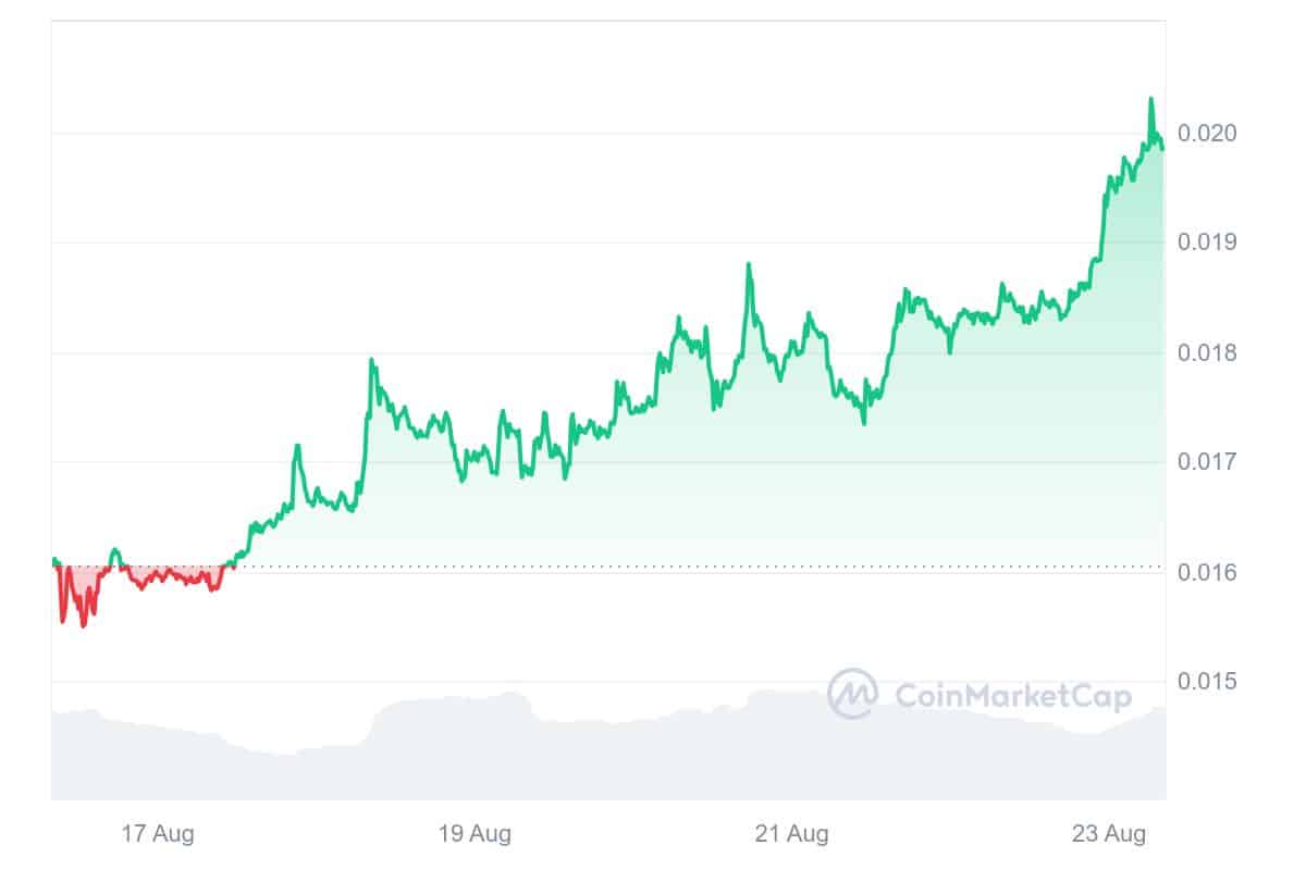 Gala Price Chart