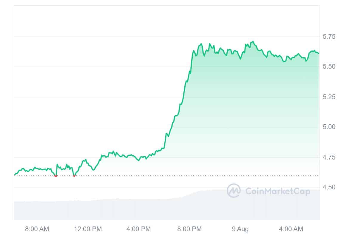 Celestia Price Chart