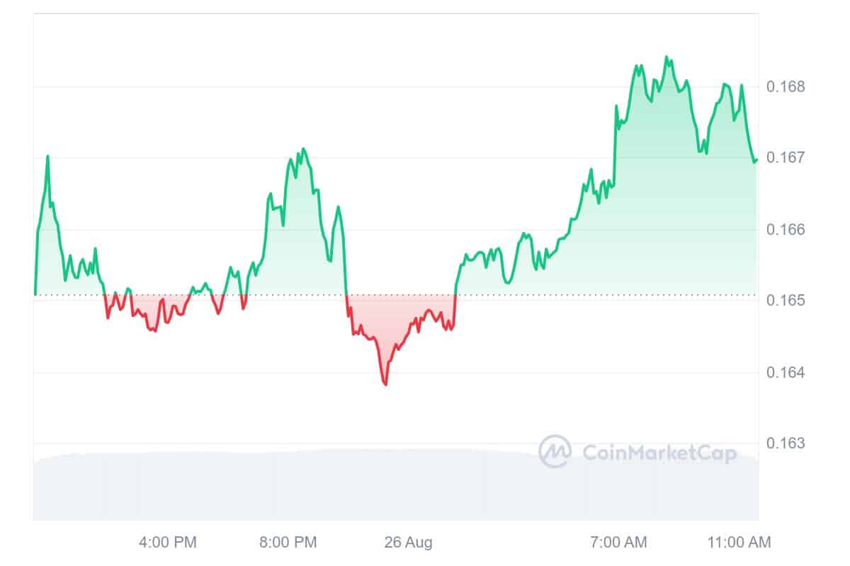 TRON Price Chart