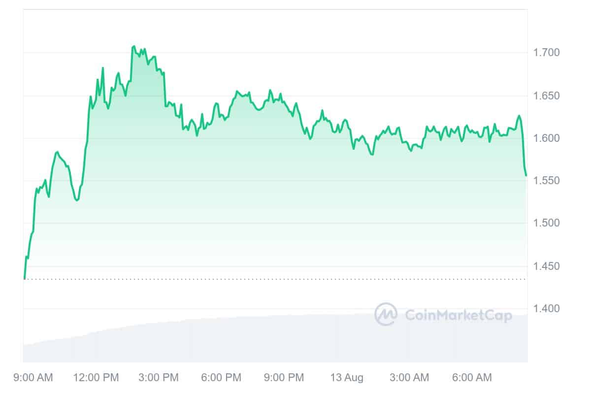 Saga Price Chart