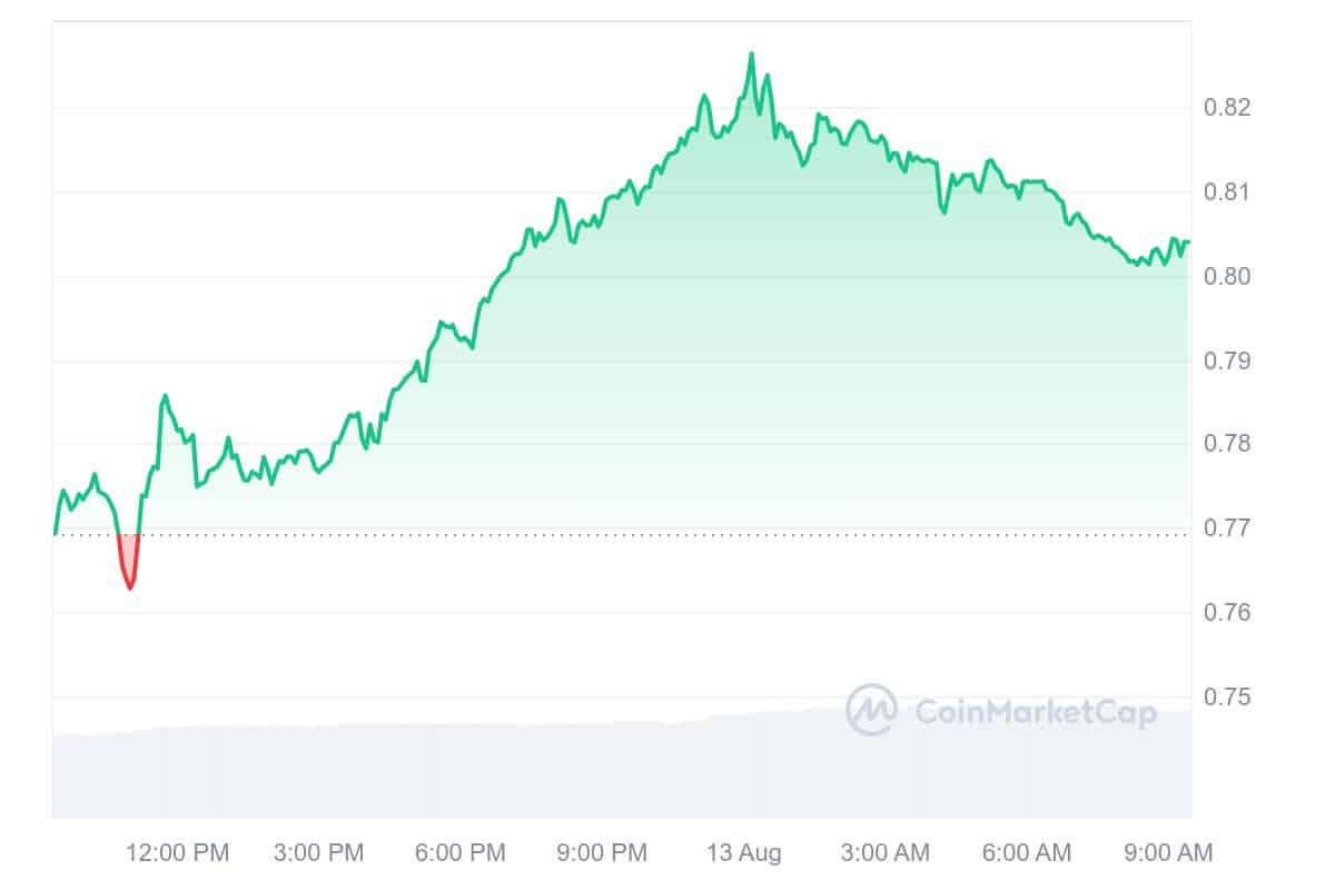 SafePal Price Chart