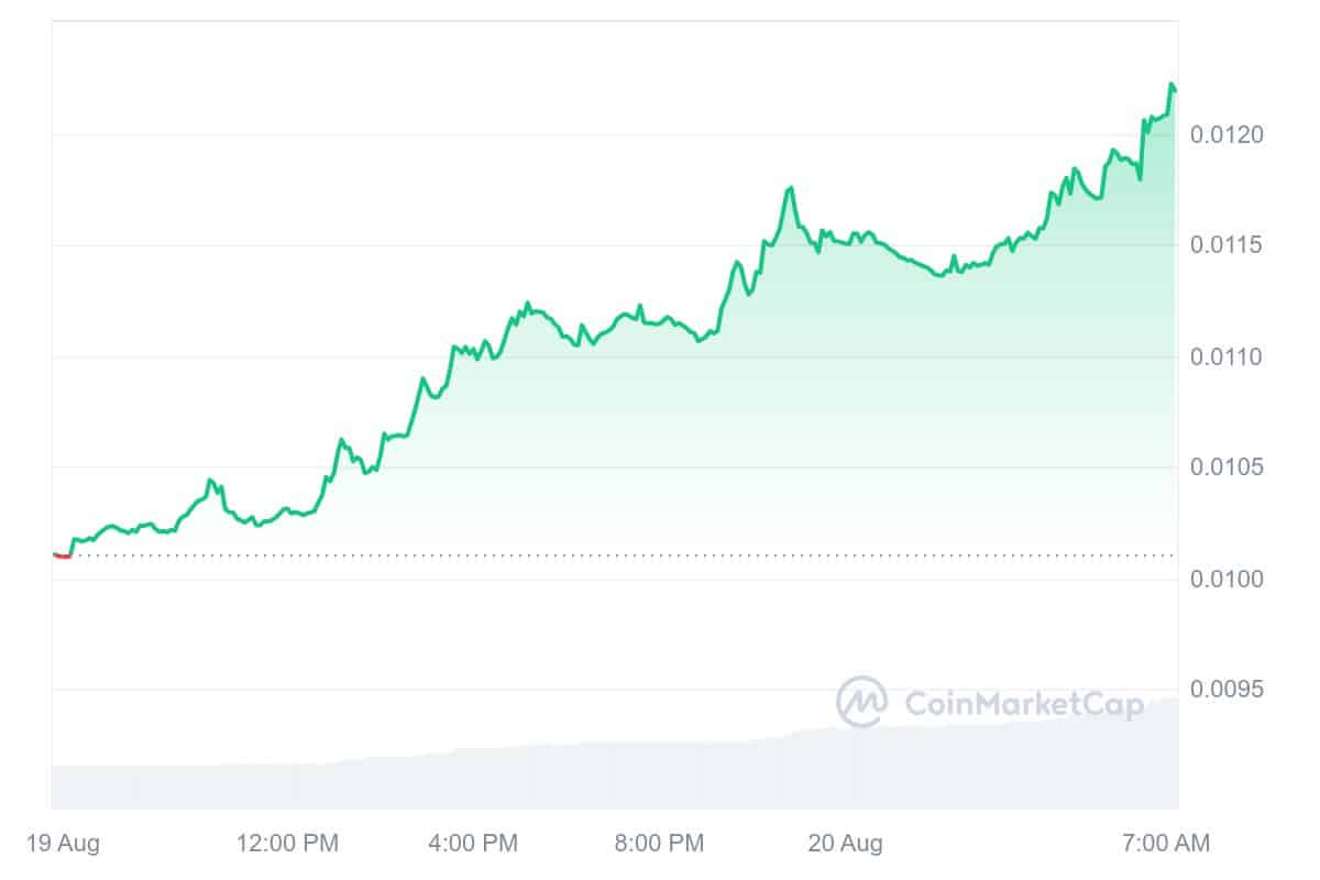 Sun Token Price Chart