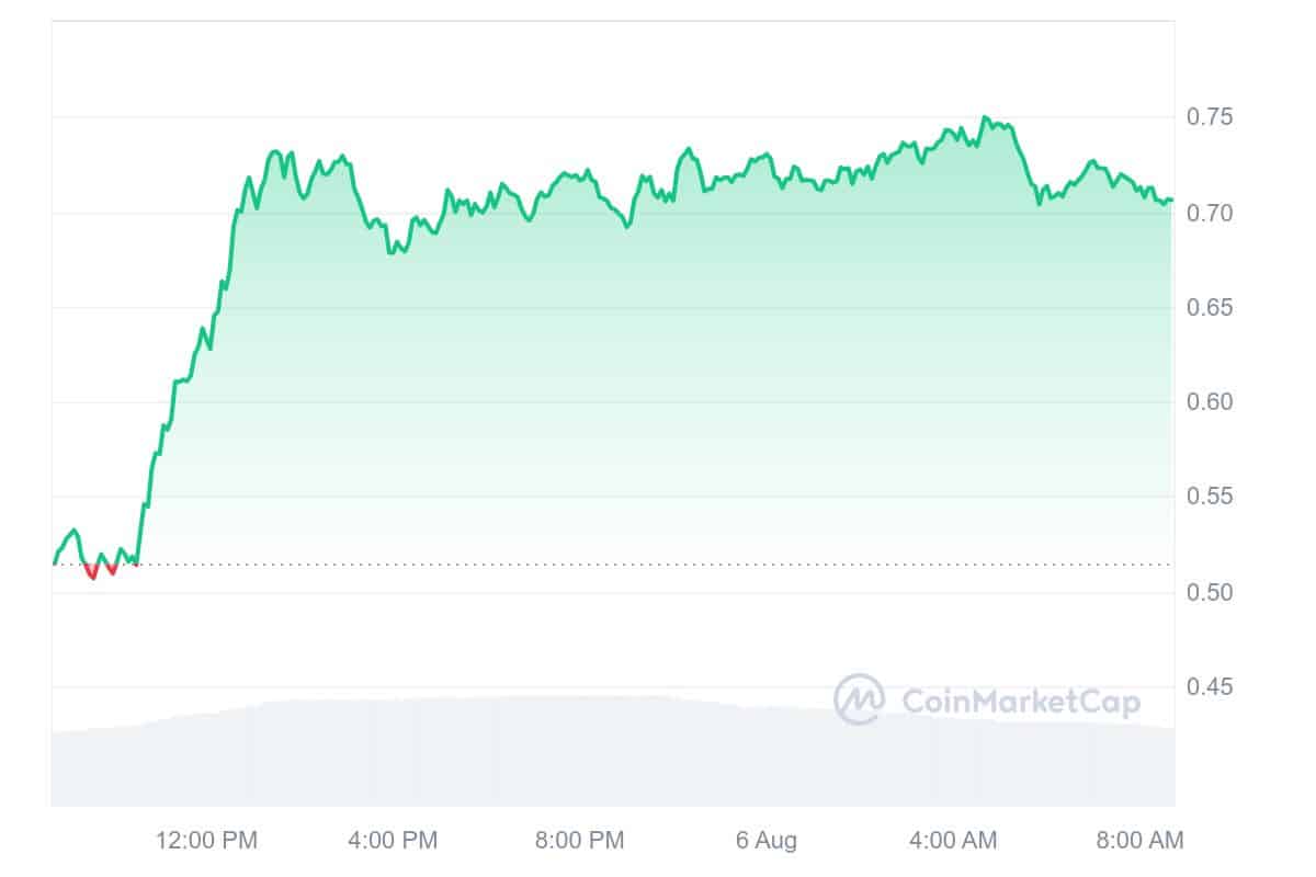 Ondo Price Chart