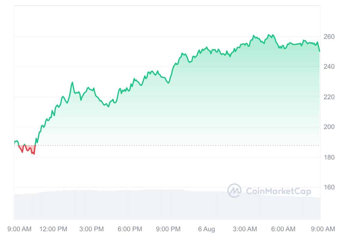 Bittensor Price Chart