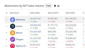 NFT sales by chain in the past 7 days