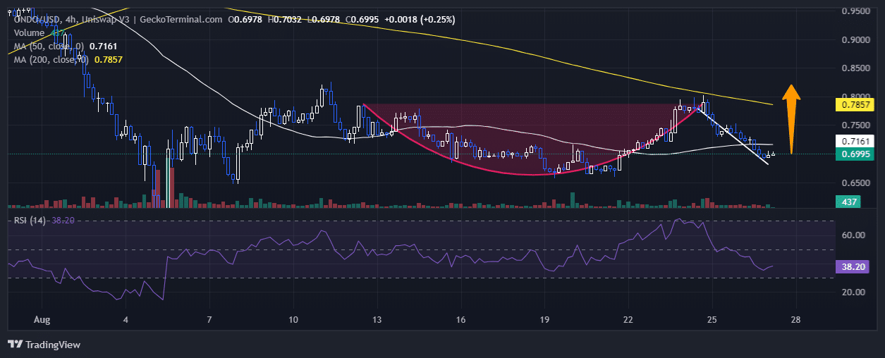 Ondo Price Chart Analysis Source: GeckoTerminal.com