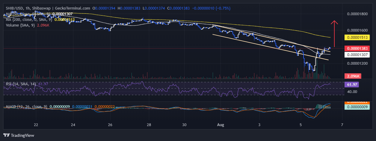 SHIBUSD Chart Analysis Source: GeckoTerminal.com