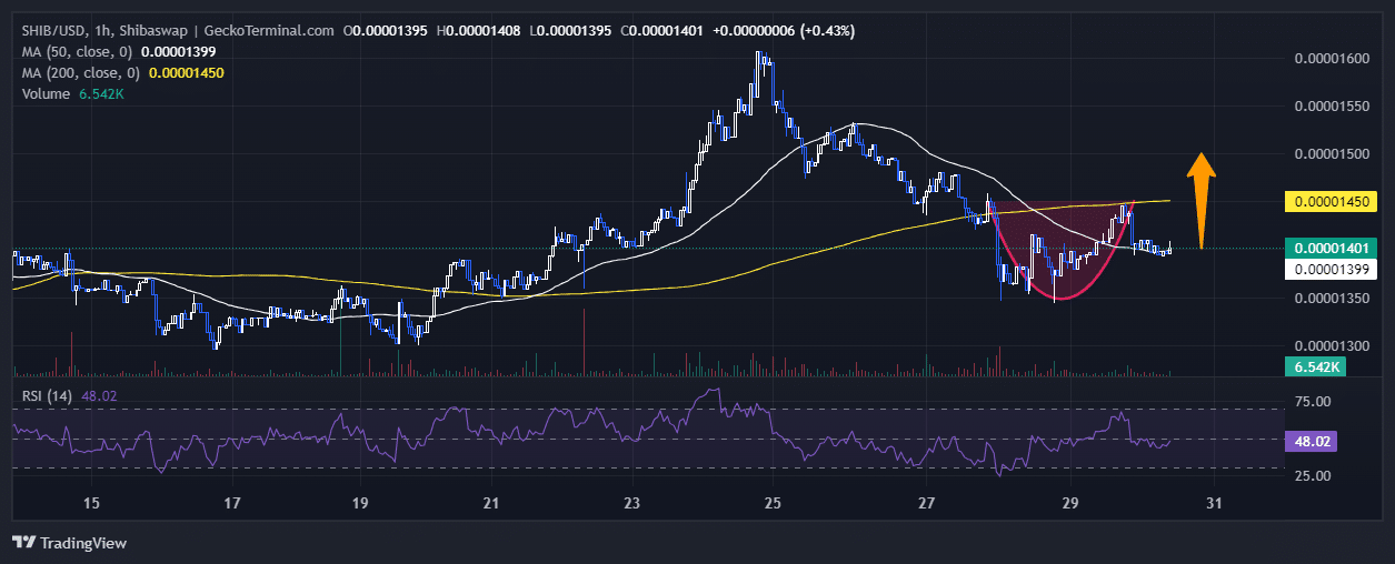 Shiba Inu Price Chart Analysis Source: GeckoTerminal.com