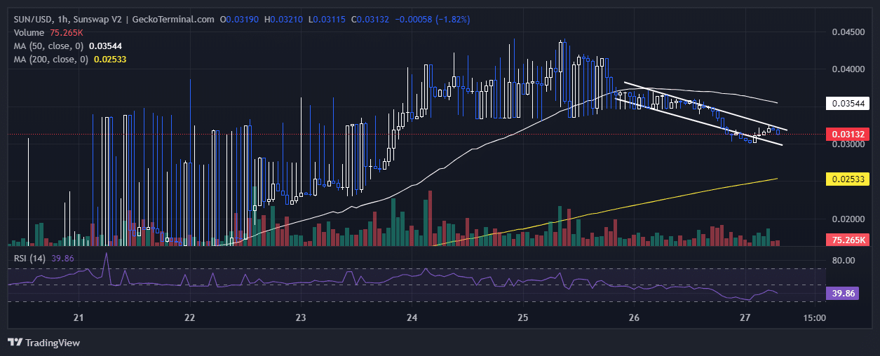 SUN Price Chart Analysis Source: GeckoTerminal.com