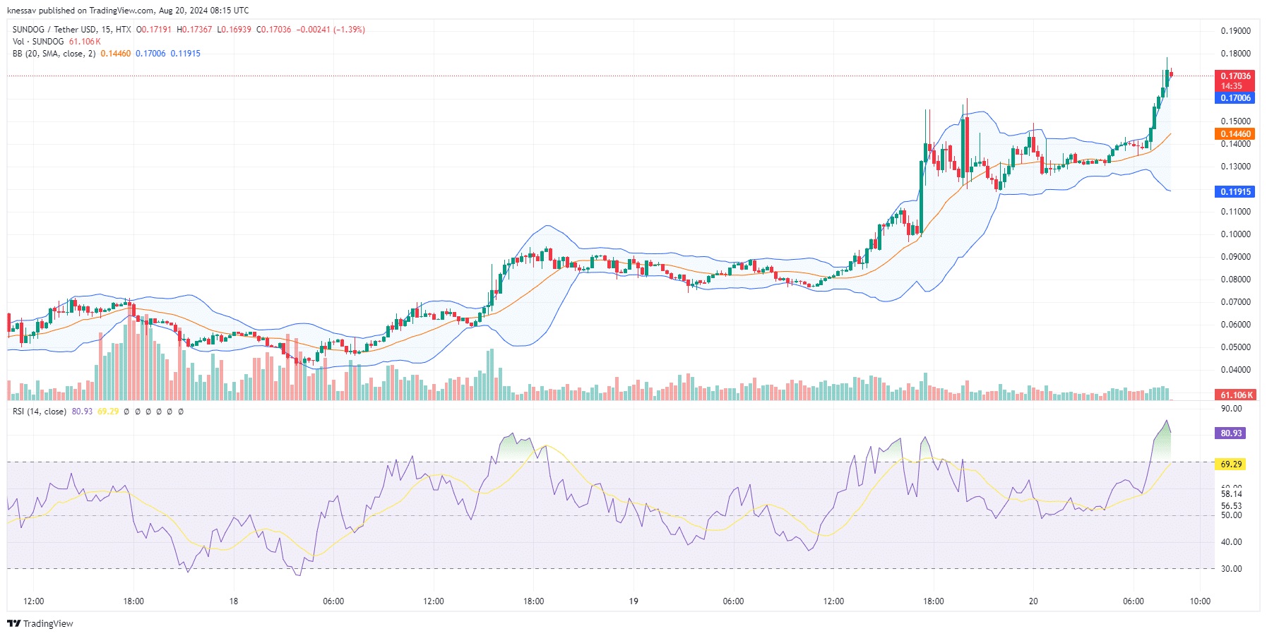 SUNDOG Price Prediction