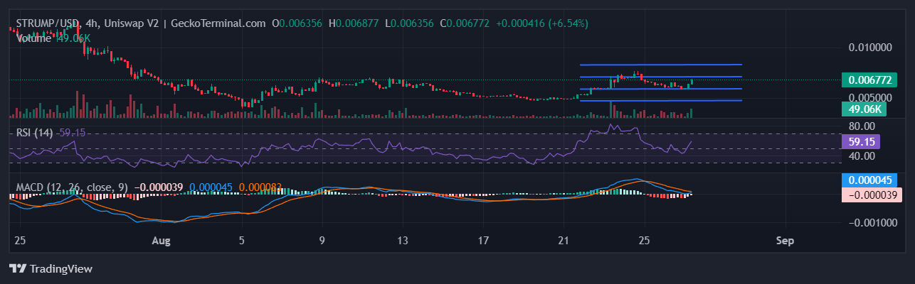 STRUMP Chart Image