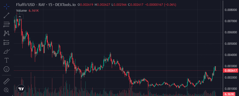 Fluffi price chart