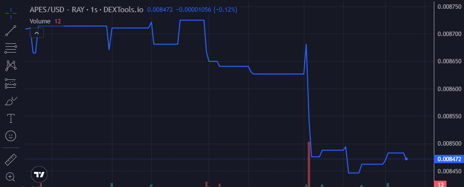 Apes price chart