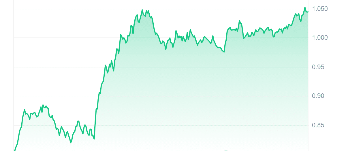 ARKM Price Chart