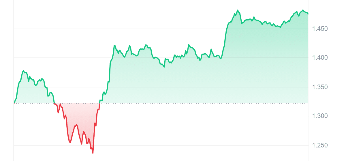 RON Price Chart