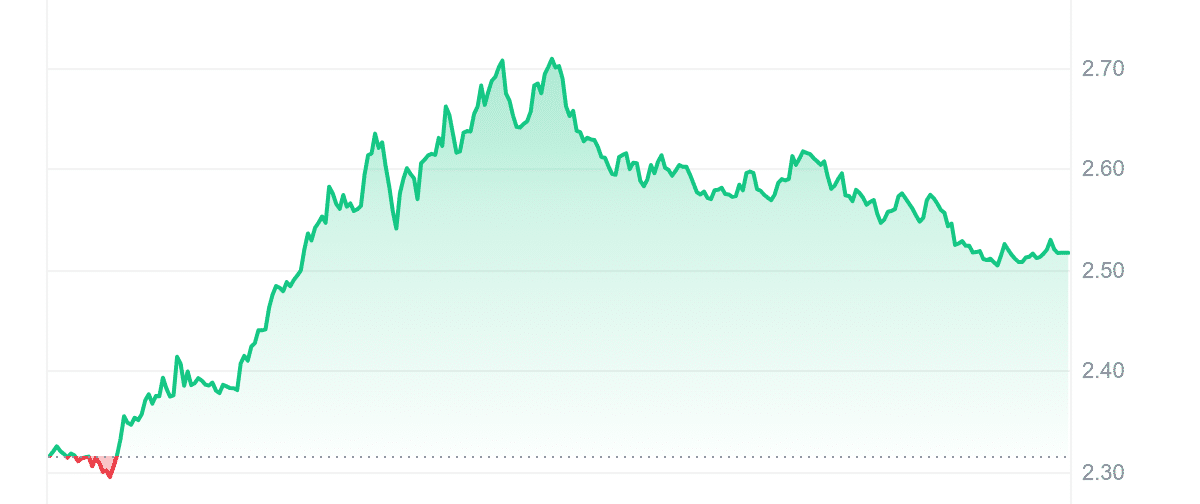 CVX Price Chart