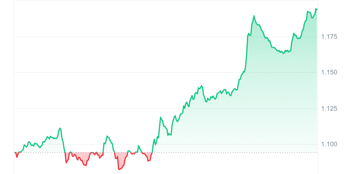 IMX Price Chart