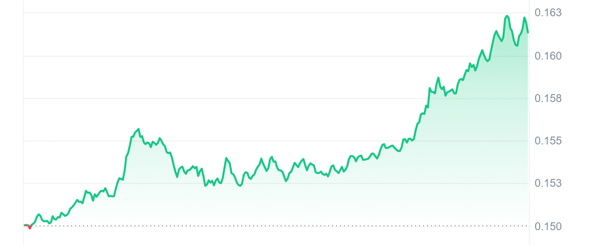 GRT Price Chart