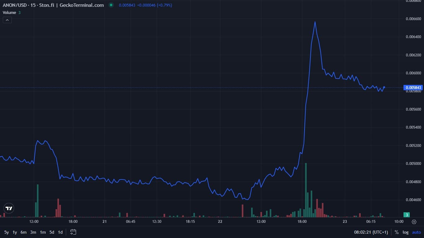 ANON price chart