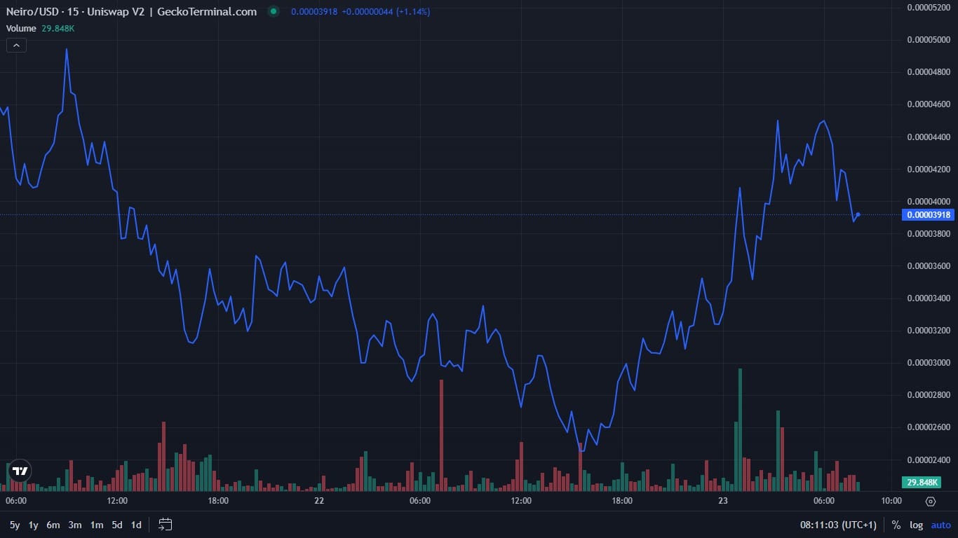 Neiro Ethereum price chart