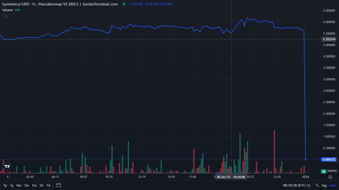 Symmetry price chart