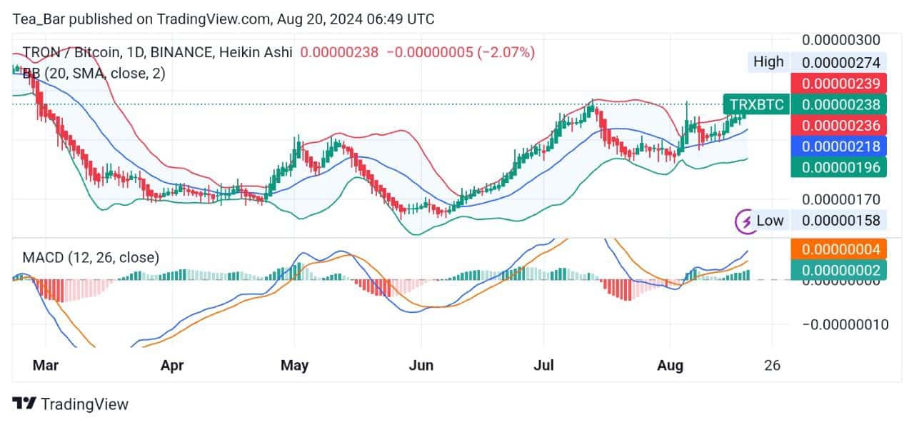 TRON (TRX) Price Analysis for Today, August 20 – TRX Technical Analysis