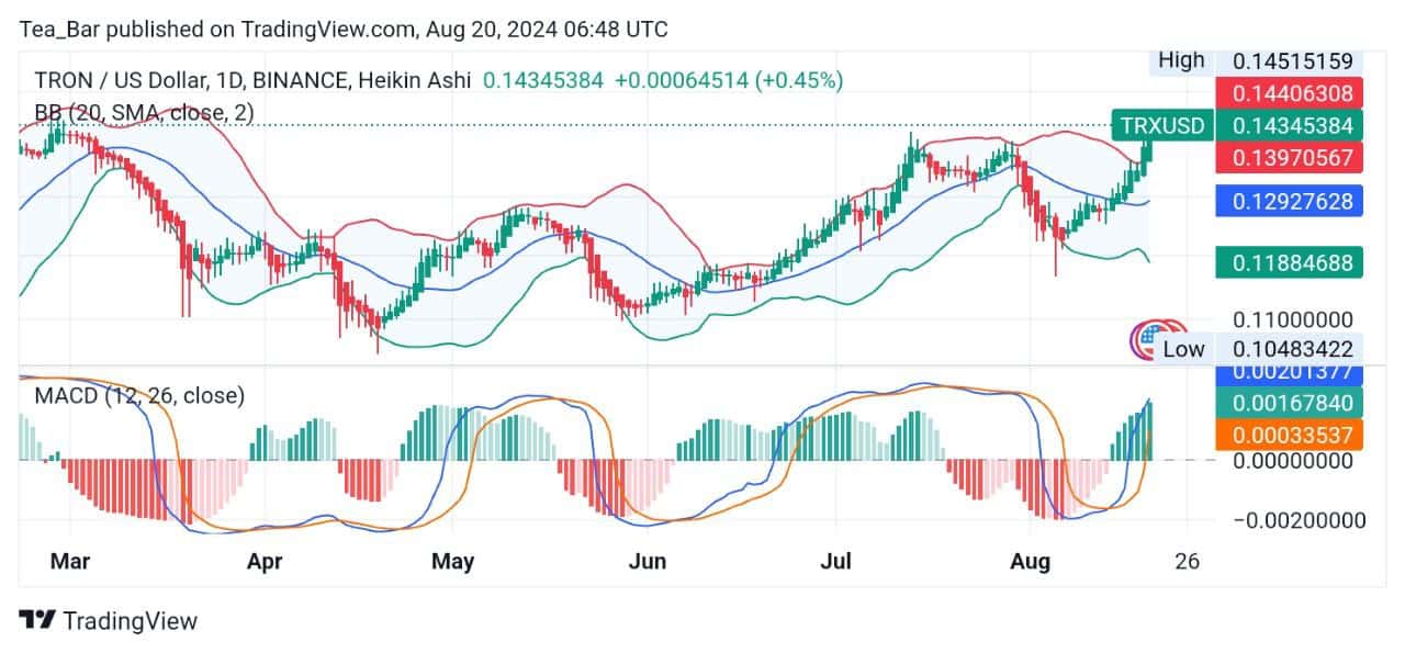 TRON (TRX) Price Analysis for Today, August 20 – TRX Technical Analysis