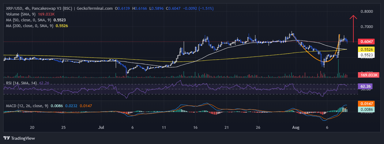 XRP Price Chart Analysis Source: GeckoTerminal.com