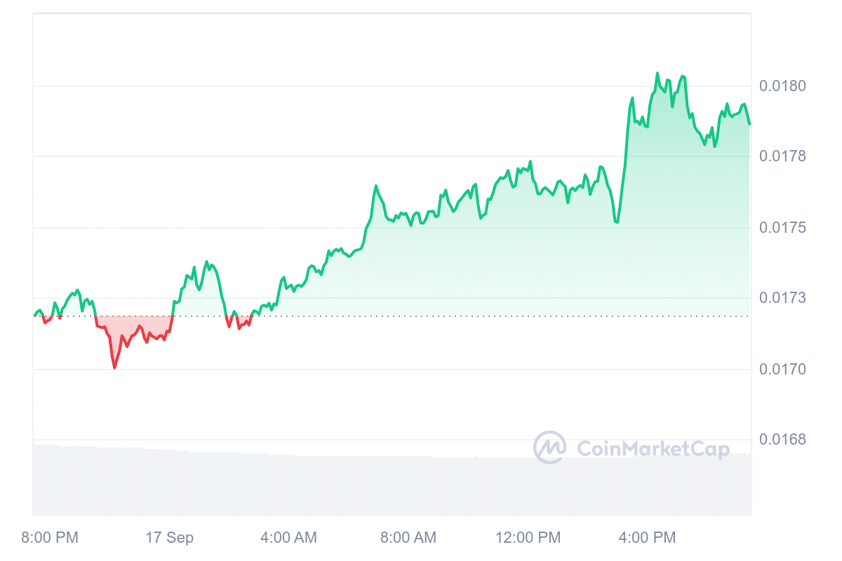 GALA Price Chart