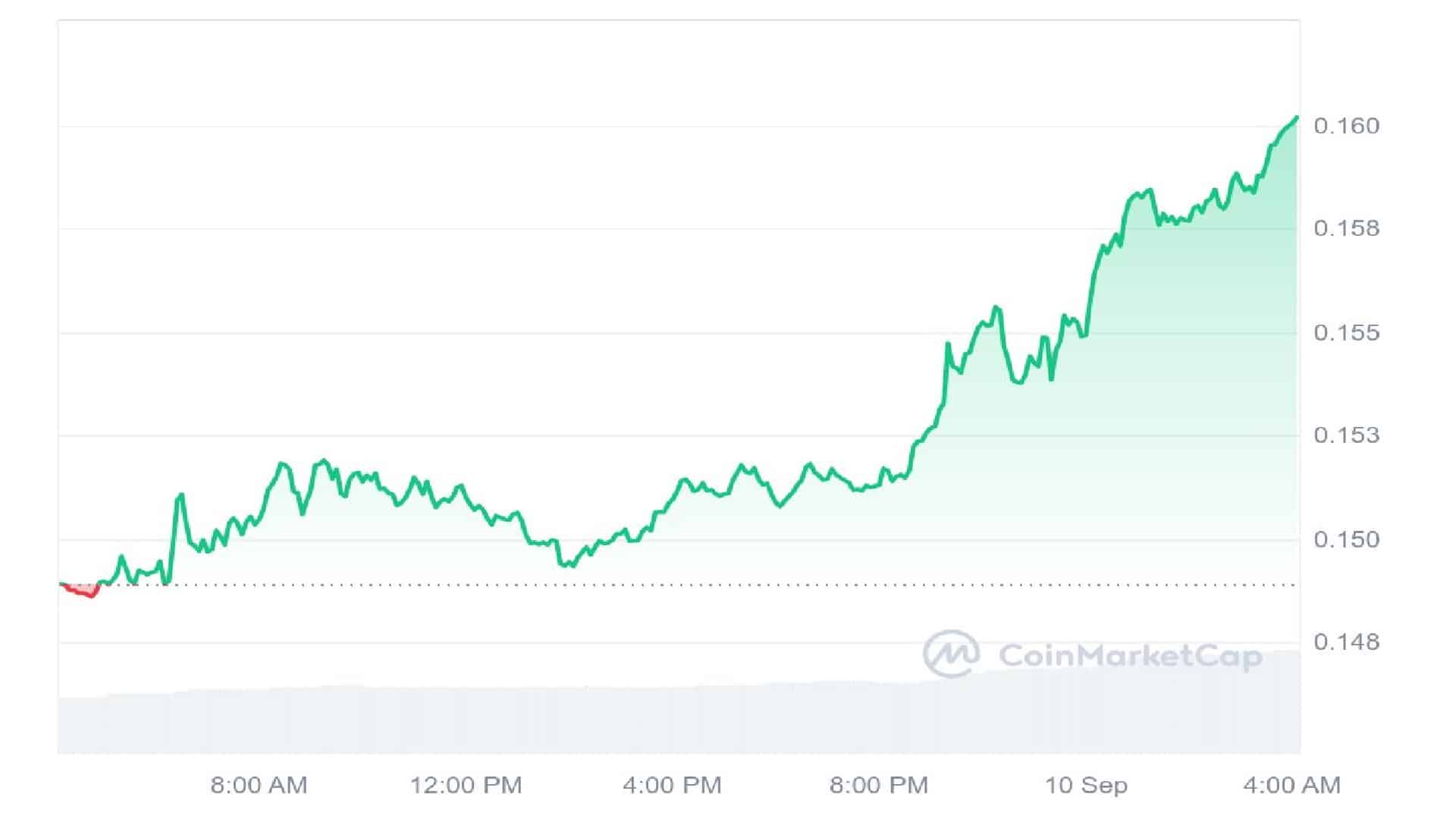 Kaspa 1 Day Price Graph