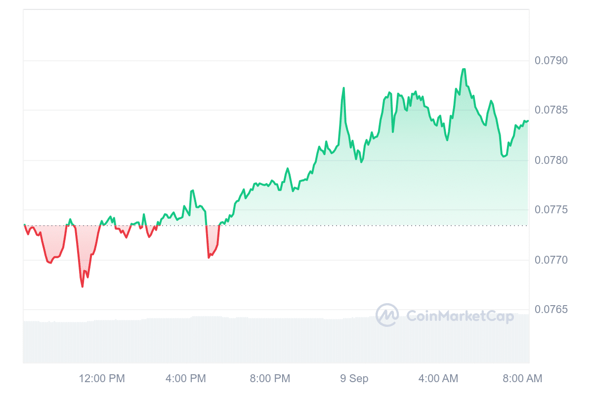 CRO Price Chart