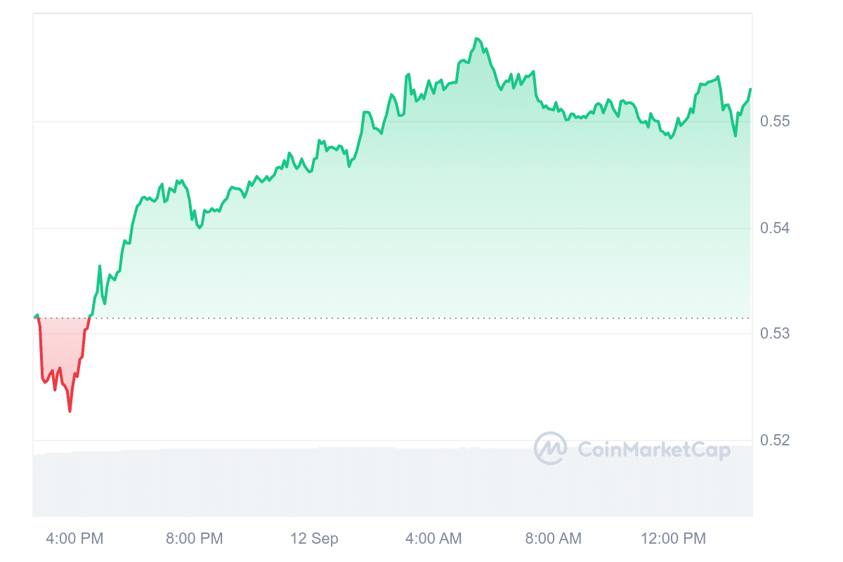 FLOW Price Chart