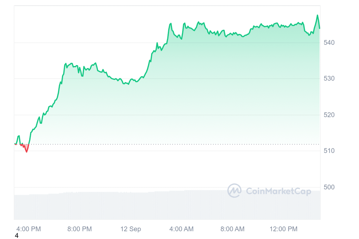 BNB Price Chart