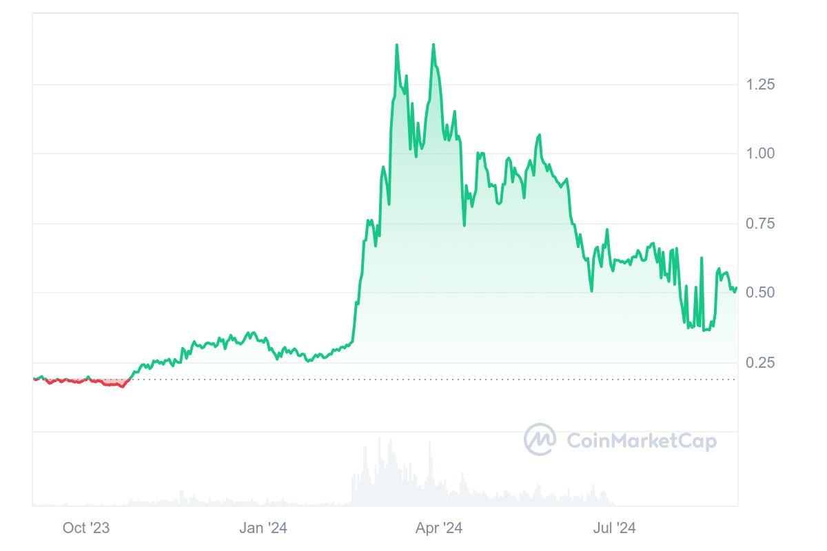 AGIX Price Chart