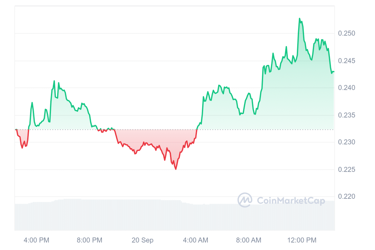 W Price Chart